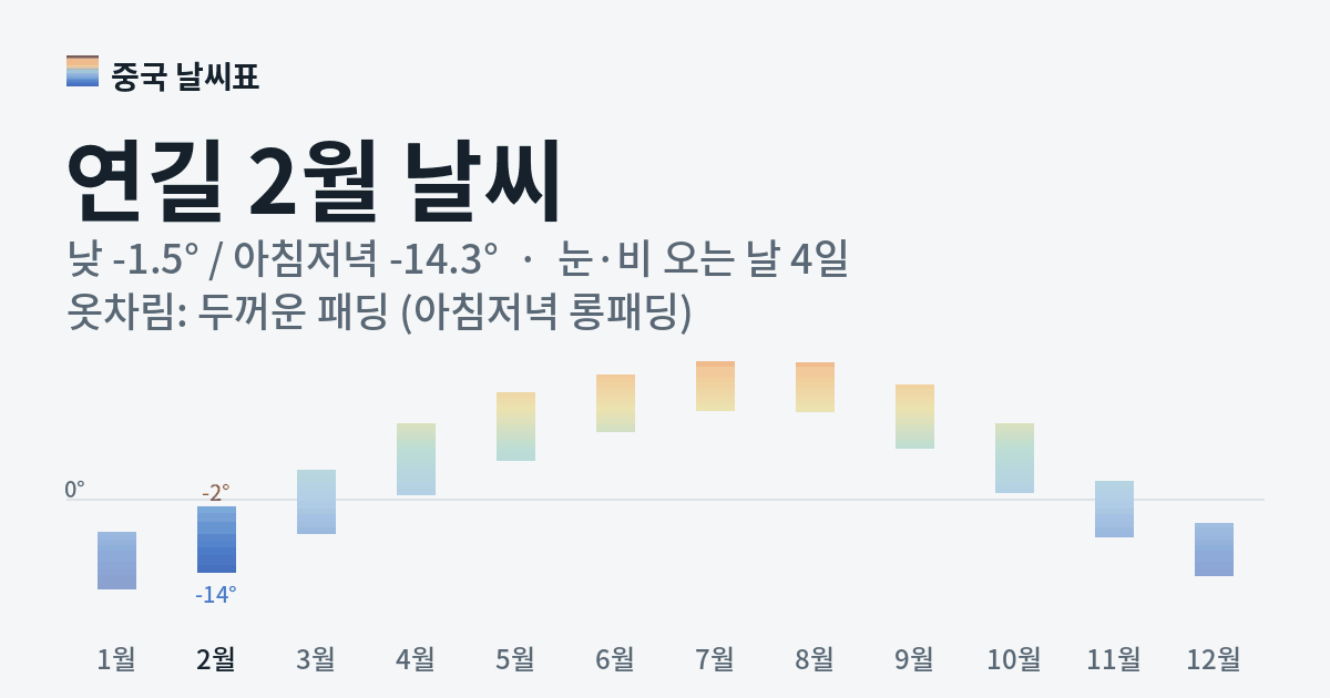 연길 월별 기온 그래프, 2월 낮 평균 -1.5도 아침저녁 -14.3도