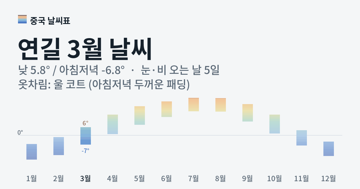 연길 월별 기온 그래프, 3월 낮 평균 5.8도 아침저녁 -6.8도
