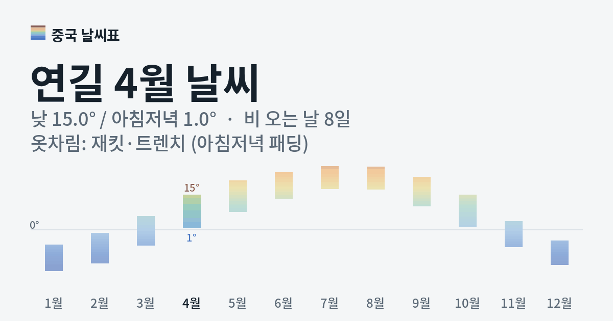 연길 월별 기온 그래프, 4월 낮 평균 15.0도 아침저녁 1.0도