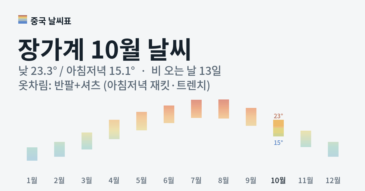 장가계 월별 기온 그래프, 10월 낮 평균 23.3도 아침저녁 15.1도