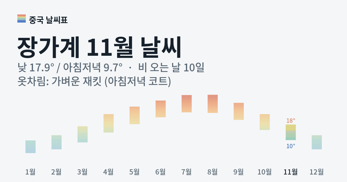 장가계 월별 기온 그래프, 11월 낮 평균 17.9도 아침저녁 9.7도