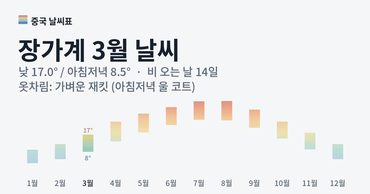장가계 월별 기온 그래프, 3월 낮 평균 17.0도 아침저녁 8.5도